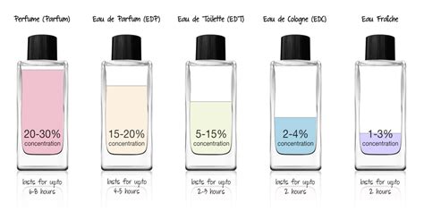 diferencia de colonia y perfume|diferencia entre eau parfum y.